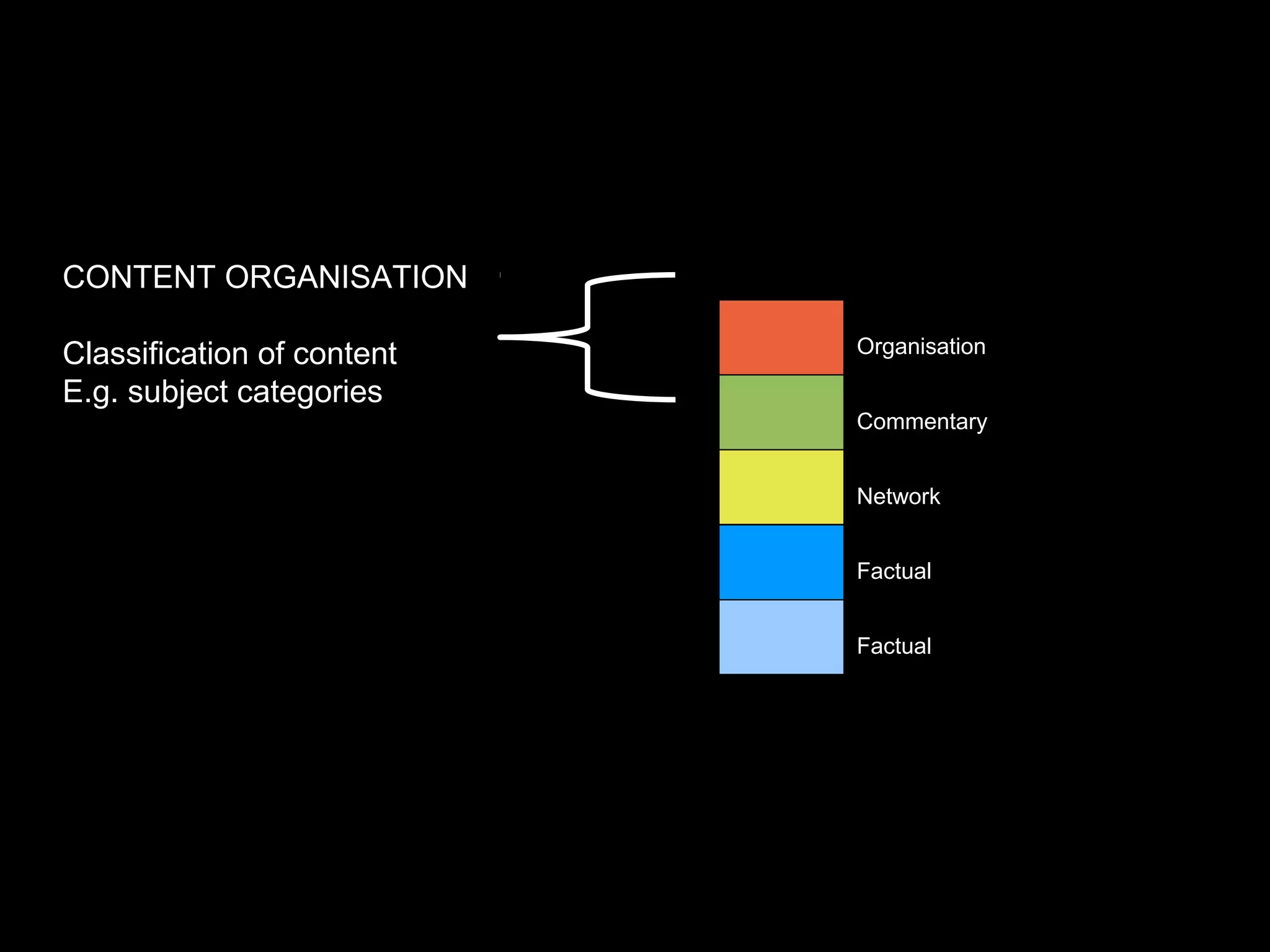 CONTENT ORGANISATION

Classification of content   Organisation

E.g. subject categories
                            Commentary


                            Network


                            Factual


                            Factual
 