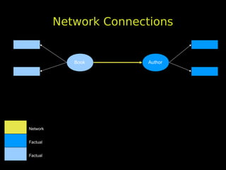 Network Connections


             Book        Author




Network


Factual


Factual
 