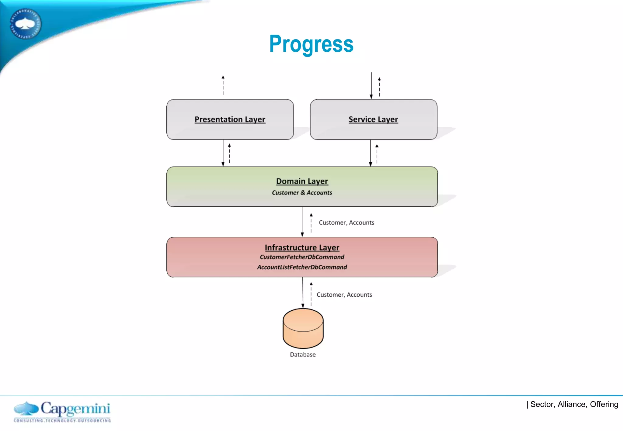 Progress




           | Sector, Alliance, Offering
 