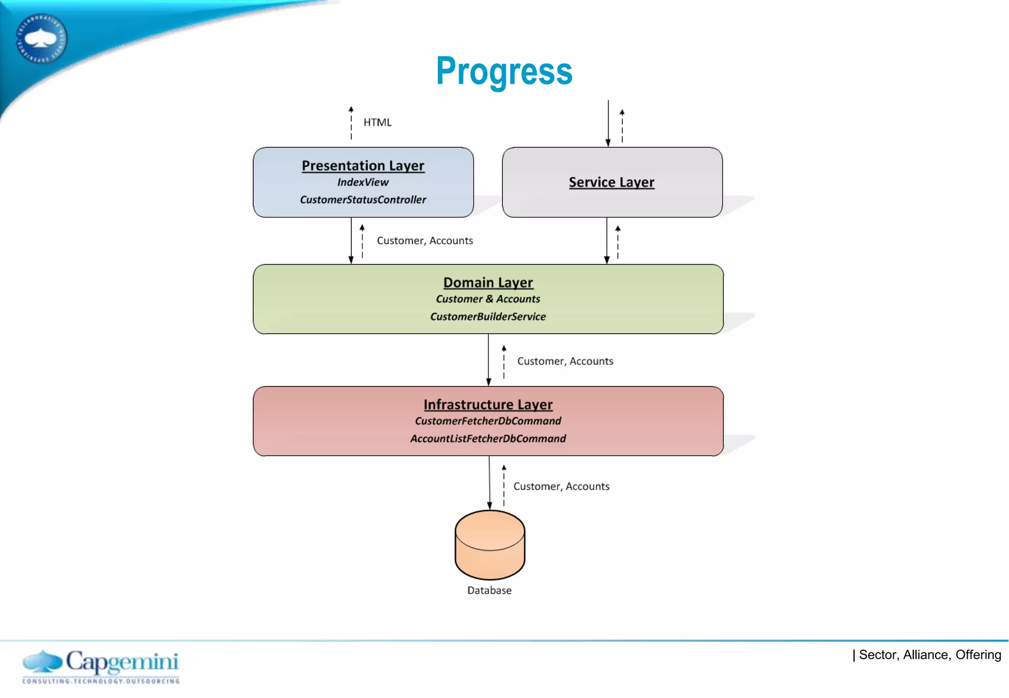 Layered Software Architecture | PPTX