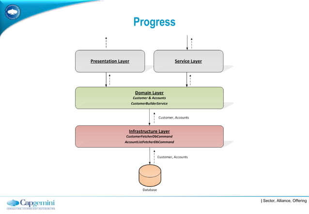 Layered Software Architecture | PPTX | Computing | Technology & Computing