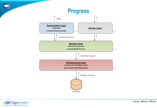 Layered Software Architecture | PPTX