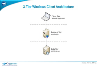 3-Tier Windows Client Architecture




                                     | Sector, Alliance, Offering
 