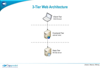 3-Tier Web Architecture




                          | Sector, Alliance, Offering
 