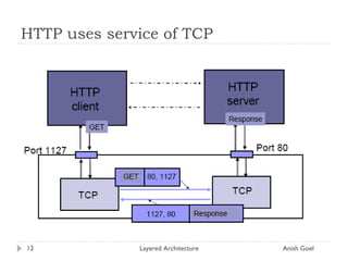 Layered Architecture 03 Format | PPT