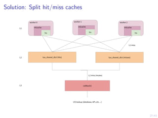 27/43
Solution: Split hit/miss caches
 
