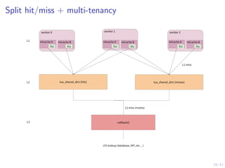 29/43
Split hit/miss + multi-tenancy
 