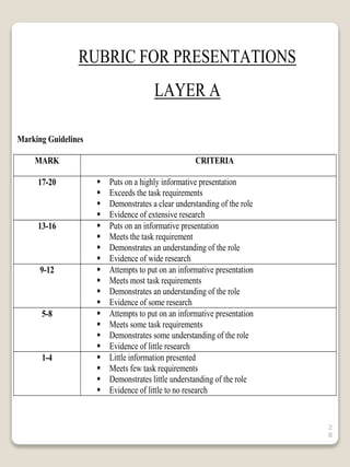 2
8
RUBRIC FOR PRESENTATIONS
LAYER A
Marking Guidelines
MARK CRITERIA
17-20  Puts on a highly informative presentation
 Exceeds the task requirements
 Demonstrates a clear understanding of the role
 Evidence of extensive research
13-16  Puts on an informative presentation
 Meets the task requirement
 Demonstrates an understanding of the role
 Evidence of wide research
9-12  Attempts to put on an informative presentation
 Meets most task requirements
 Demonstrates an understanding of the role
 Evidence of some research
5-8  Attempts to put on an informative presentation
 Meets some task requirements
 Demonstrates some understanding of the role
 Evidence of little research
1-4  Little information presented
 Meets few task requirements
 Demonstrates little understanding of the role
 Evidence of little to no research
 
