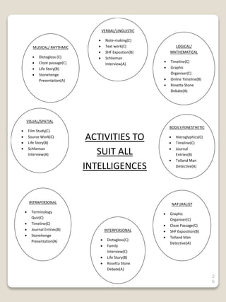 2
6
NATURALIST
 Graphic
Organiser(C)
 Cloze Passage(C)
 SHF Exposition(B)
 Tolland Man
Detective(A)
INTERPERSONAL
 Dictagloss(C)
 Family
Interview(C)
 Life Story(B)
 Rosetta Stone
Debate(A)
INTRAPERSONAL
 Terminology
Quiz(C)
 Timeline(C)
 Journal Entries(B)
 Stonehenge
Presentation(A)
BODILY/KINESTHETIC
 Hieroglyphics(C)
 Timeline(C)
 Journal
Entries(B)
 Tolland Man
Detective(A)
VISUAL/SPATIAL
 Film Study(C)
 Source Work(C)
 Life Story(B)
 Schlieman
Interview(A)
MUSICAL/ RHYTHMIC
 Dictogloss (C)
 Cloze passage(C)
 Life Story(B)
 Stonehenge
Presentation(A)
VERBAL/LINGUISTIC
 Note-making(C)
 Text work(C)
 SHF Expostion(B)
 Schlieman
Interview(A)
LOGICAL/
MATHEMATICAL
 Timeline(C)
 Graphic
Organiser(C)
 Online Timeline(B)
 Rosetta Stone
Debate(A)
ACTIVITIES TO
SUIT ALL
INTELLIGENCES
 