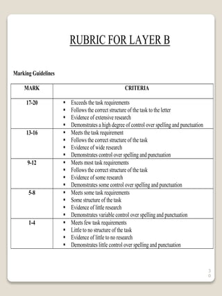 3
0
RUBRIC FOR LAYER B
Marking Guidelines
MARK CRITERIA
17-20  Exceeds the task requirements
 Follows the correct structure of the task to the letter
 Evidence of extensive research
 Demonstrates a high degree of control over spelling and punctuation
13-16  Meets the task requirement
 Follows the correct structure of the task
 Evidence of wide research
 Demonstrates control over spelling and punctuation
9-12  Meets most task requirements
 Follows the correct structure of the task
 Evidence of some research
 Demonstrates some control over spelling and punctuation
5-8  Meets some task requirements
 Some structure of the task
 Evidence of little research
 Demonstrates variable control over spelling and punctuation
1-4  Meets few task requirements
 Little to no structure of the task
 Evidence of little to no research
 Demonstrates little control over spelling and punctuation
 