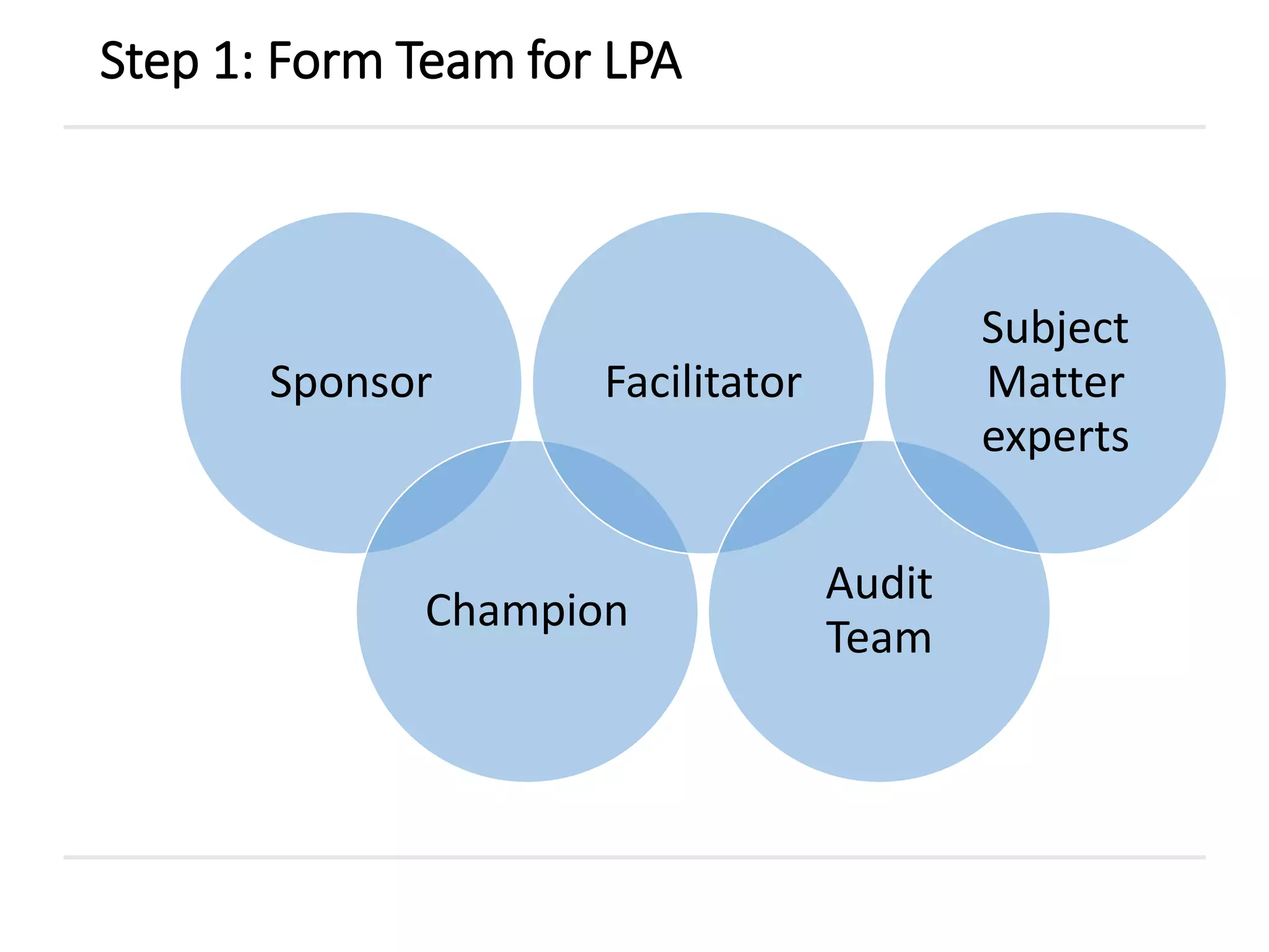 Step 1: Form Team for LPA
Sponsor
Champion
Facilitator
Audit
Team
Subject
Matter
experts
 