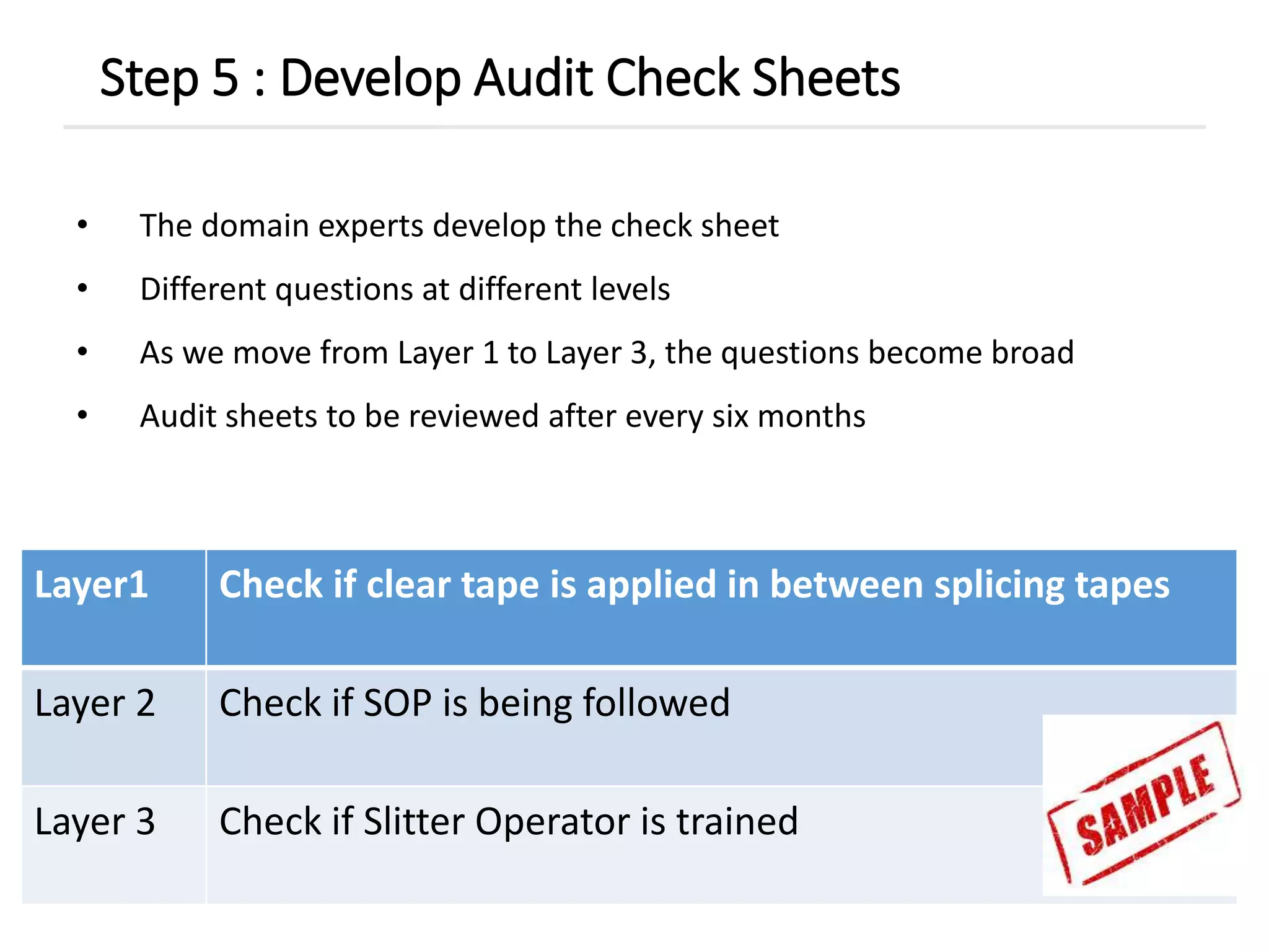 • The domain experts develop the check sheet
• Different questions at different levels
• As we move from Layer 1 to Layer 3, the questions become broad
• Audit sheets to be reviewed after every six months
Step 5 : Develop Audit Check Sheets
Layer1 Check if clear tape is applied in between splicing tapes
Layer 2 Check if SOP is being followed
Layer 3 Check if Slitter Operator is trained
 