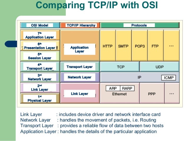 layering which layer of the osi model makes sure the data is in a readable format for the application layer