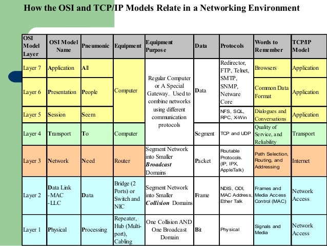 osi layering which layer of the osi model makes sure the data is in a readable format for the application layer