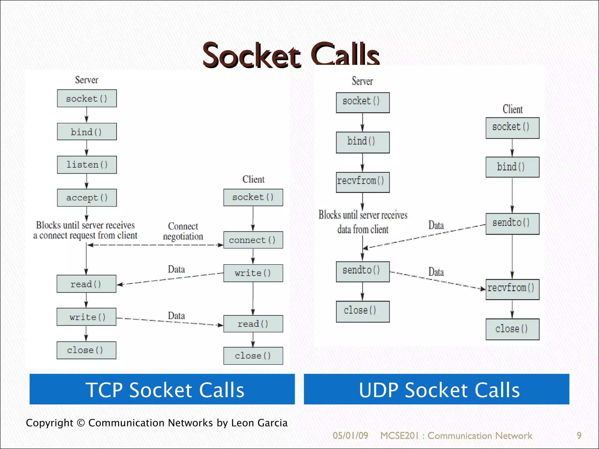 05/01/09 MCSE201 : Communication Network Socket Calls 05/01/09 MCSE201 : Communication Network Copyright © Communication Networks by Leon Garcia TCP Socket Calls UDP Socket Calls 