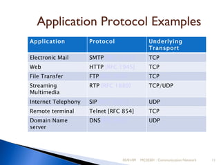 05/01/09 MCSE201 : Communication Network Application Protocol Examples Application Protocol Underlying Transport Protocol Electronic Mail SMTP  [RFC 2821] TCP Web HTTP  [RFC 1945] TCP File Transfer FTP  [RFC 959] TCP Streaming Multimedia RTP  [RFC 1889] TCP/UDP Internet Telephony SIP  [RFC 3261]   UDP Remote terminal access Telnet [RFC 854] TCP Domain Name server DNS [RFC 883] UDP 