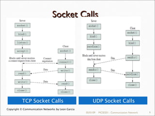 05/01/09 MCSE201 : Communication Network Socket Calls 05/01/09 MCSE201 : Communication Network Copyright © Communication Networks by Leon Garcia TCP Socket Calls UDP Socket Calls 