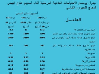 ‫البيض‬ ‫انتاج‬ ‫أسسابيع‬ ‫أثناء‬ ‫المرحليسة‬ ‫الغذائيسة‬ ‫الحتياجات‬ ‫يوضسح‬ ‫جدول‬
‫القياسي‬ ‫اللجهورن‬ ‫لدجاج‬
‫البيض‬ ‫إنتاج‬ ‫أسبوع‬
‫العامـــل‬
)‫مرحلة‬3(
‫من‬ ‫أكثر‬40
‫أسبوع‬
)‫مرحلة‬2(
‫خلل‬21-40
‫أسبوع‬
)‫مرحلة‬1(
‫النتاج‬ ‫بداية‬ ‫من‬
‫حتى‬20‫أسبوع‬
14.5 15 15.5 % ‫العلف‬ ‫في‬ ‫البروتين‬
1300 1300 1300 ‫العلف‬ ‫من‬ ‫رطل‬ ‫لكل‬ ‫ممثلة‬ ‫طاقة‬ ‫كالوري‬ ‫كيلو‬
2860 2860 2860 ‫من‬ ‫كيلوجرام‬ ‫ـلــ‬‫لك‬ ‫ـةـ‬‫ل‬‫ممث‬ ‫قة‬ ‫طا‬ ‫كالوري‬ ‫لو‬ ‫كي‬
‫العلف‬
283 298 302 ‫لكل‬ ‫ــهلكة‬‫ـ‬‫ـت‬‫مس‬ ‫ـةـ‬‫ل‬‫ممث‬ ‫ـةــ‬‫طاق‬ ‫كالوري‬ ‫ـوـ‬‫ل‬‫كي‬
/‫يوم‬ ‫دجاجة‬
2 2 2 %‫دهون‬
3.50 3.25 3.25 %‫كالسيوم‬
0.50 0.50 0.50 %‫كلي‬ ‫فسفور‬
0.15 0.15 0.15 %‫عضوي‬ ‫غير‬ ‫فسفور‬
64.5 76.5 75.7 ( / ) %‫يوم‬ ‫دجاجة‬ ‫بيض‬ ‫إنتاج‬ ‫متوسط‬
99 104 109 ‫اليوم‬ ‫في‬ ‫ـةــ‬‫للدجاج‬ ‫الغذاء‬ ‫ــهلك‬‫ـ‬‫ـت‬‫اس‬ ‫ــ‬‫ـ‬‫ـط‬‫متوس‬
 