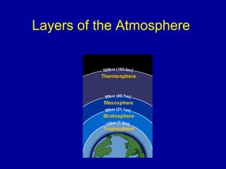 Layers of the Atmosphere
 