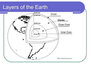Layers of the Earth
Crust
Mantle
Outer Core
Inner Core
 