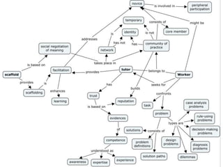 Scaffolding conceptual model | PPTX