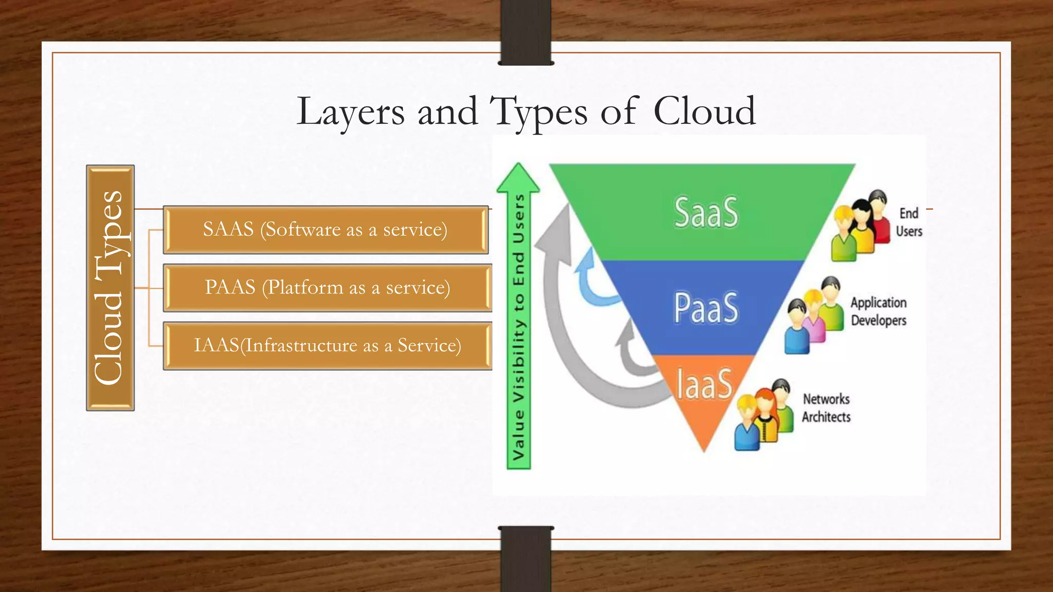 Layers and types of cloud ppt