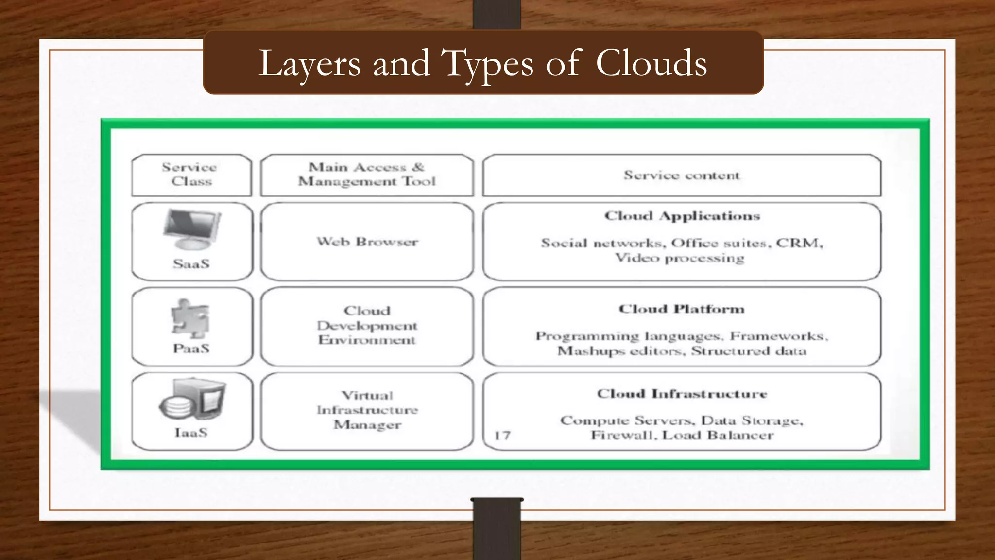 Layers and types of cloud ppt