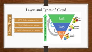 Layers and Types of CloudCloudTypes
SAAS (Software as a service)
PAAS (Platform as a service)
IAAS(Infrastructure as a Service)
 