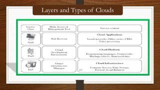 Layers and Types of Clouds
Layers and Types of Clouds
 