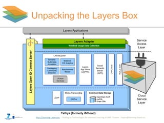 http://Learning-Layers-eu
Unpacking the Layers Box
 