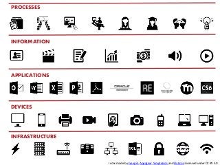 INFRASTRUCTURE
DEVICES
APPLICATIONS
INFORMATION
PROCESSES
Icons made by Freepik, Appzgear, SimpleIcon and Flaticon Licensed under CC BY 3.0
 