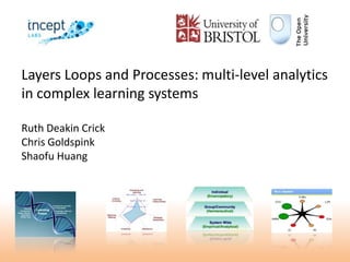 Layers Loops and Processes: multi-level analytics
in complex learning systems
Ruth Deakin Crick
Chris Goldspink
Shaofu Huang
1
 