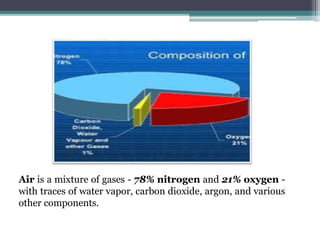 Air is a mixture of gases - 78% nitrogen and 21% oxygen -
with traces of water vapor, carbon dioxide, argon, and various
other components.
 