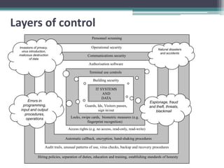 Layers of control
                                                   Personnel screening

 Invasions of privacy,                            Operational security
                                                                                                Natural disasters
   virus introduction,
                                                                                                 and accidents
 malicious destruction                          Communications security
         of data
                                                Authorisation software

                                                 Terminal use controls

                                                   Building security

                                                     IT SYSTEMS
                                                         AND
                                                         DATA
      Errors in                                                                           Espionage, fraud
   programming,                               Guards, Ids, Visitors passes,               and theft, threats,
  input and output                                    sign in/out                             blackmail
    procedures,
     operations                     Locks, swipe cards, biometric measures (e.g.
                                              fingerprint recognition)
                                  Access rights (e.g. no access, read-only, read-write)

                                Automatic callback, encryption, hand-shaking procedures

                   Audit trails, unusual patterns of use, virus checks, backup and recovery procedures

              Hiring policies, separation of duties, education and training, establishing standards of honesty
 