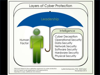 Layers of Cyber Protection
