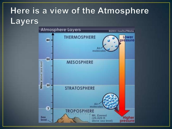 Layers of the atmosphere