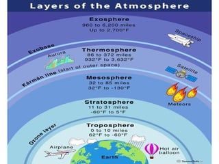 layersoftheatmosphereppt.pptx KJGGIGKHFF