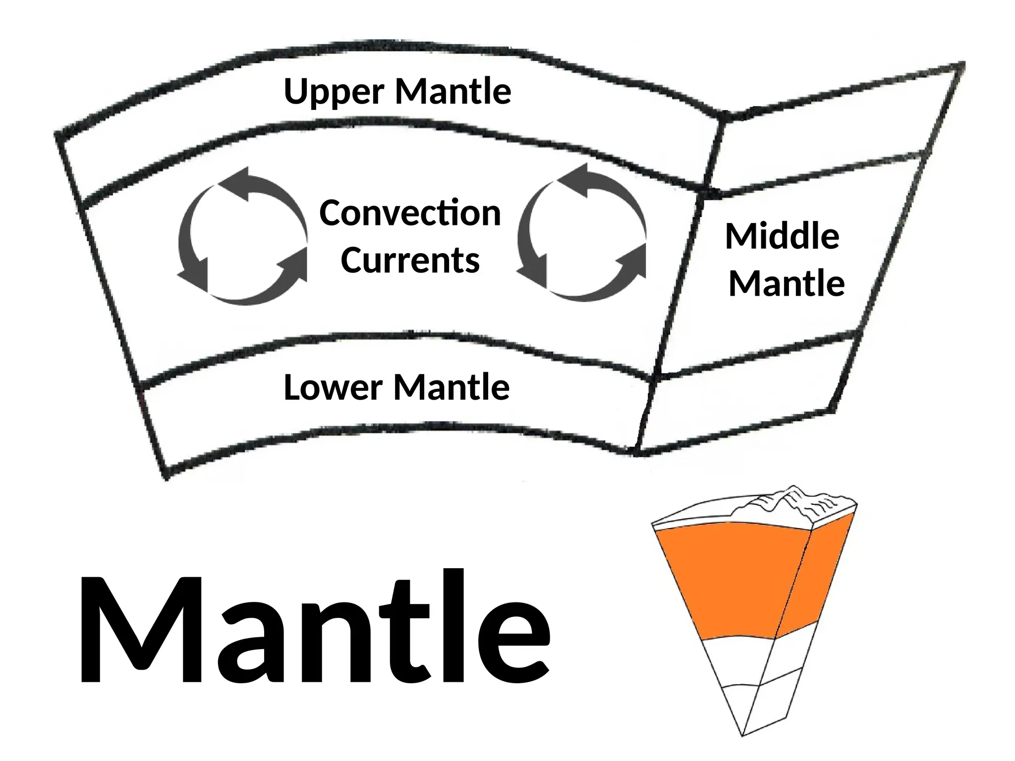 Mantle
Upper Mantle
Lower Mantle
Middle
Mantle
Convection
Currents
 