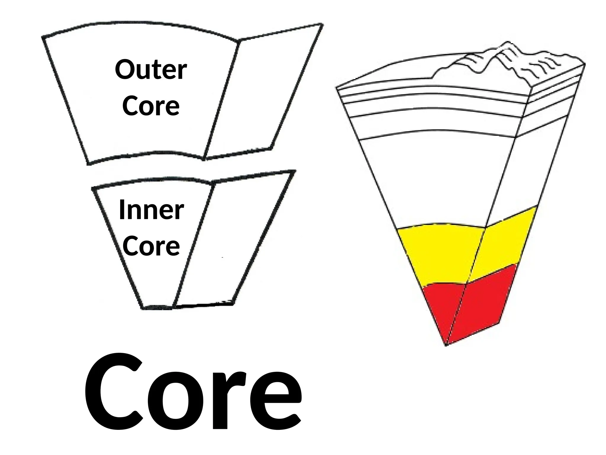 Core
Inner
Core
Outer
Core
 