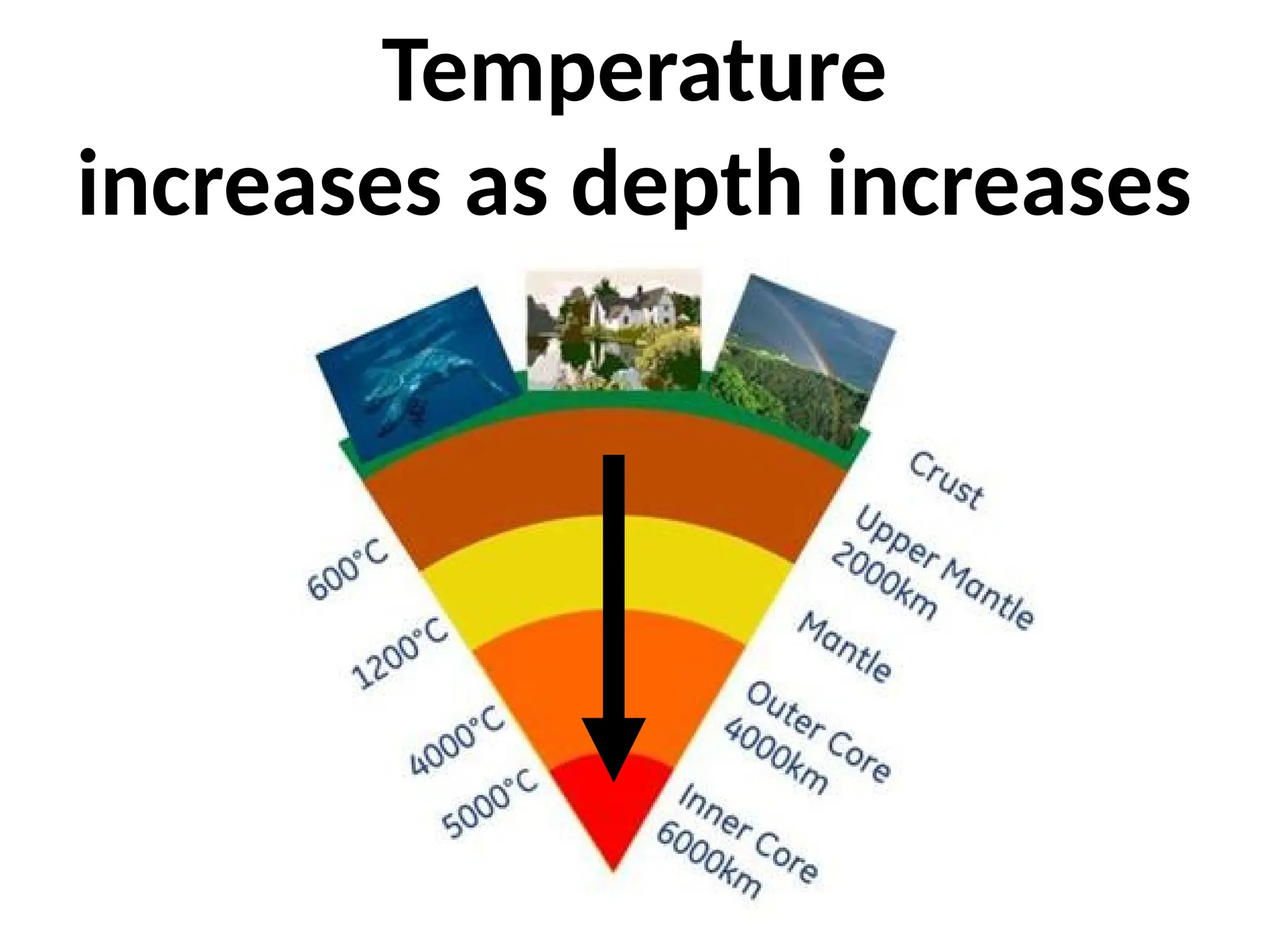Temperature
increases as depth increases
 