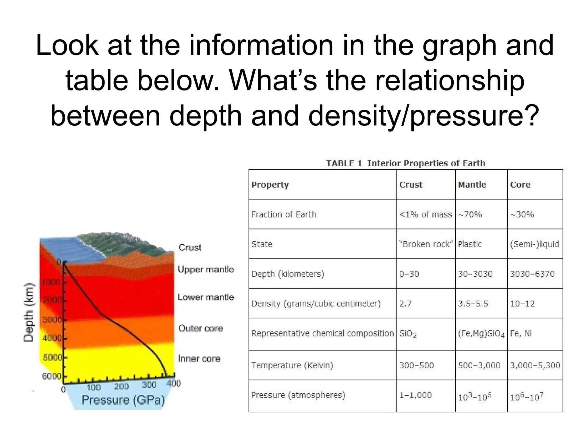 Look at the information in the graph and
table below. What’s the relationship
between depth and density/pressure?
 