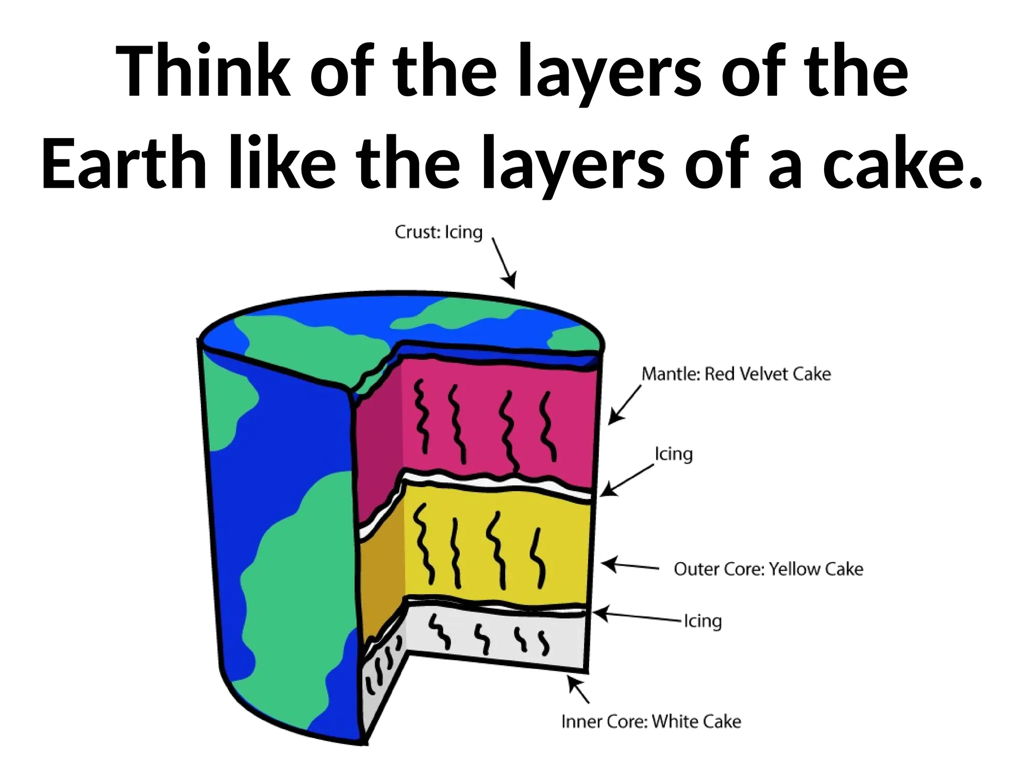 Think of the layers of the
Earth like the layers of a cake.
 