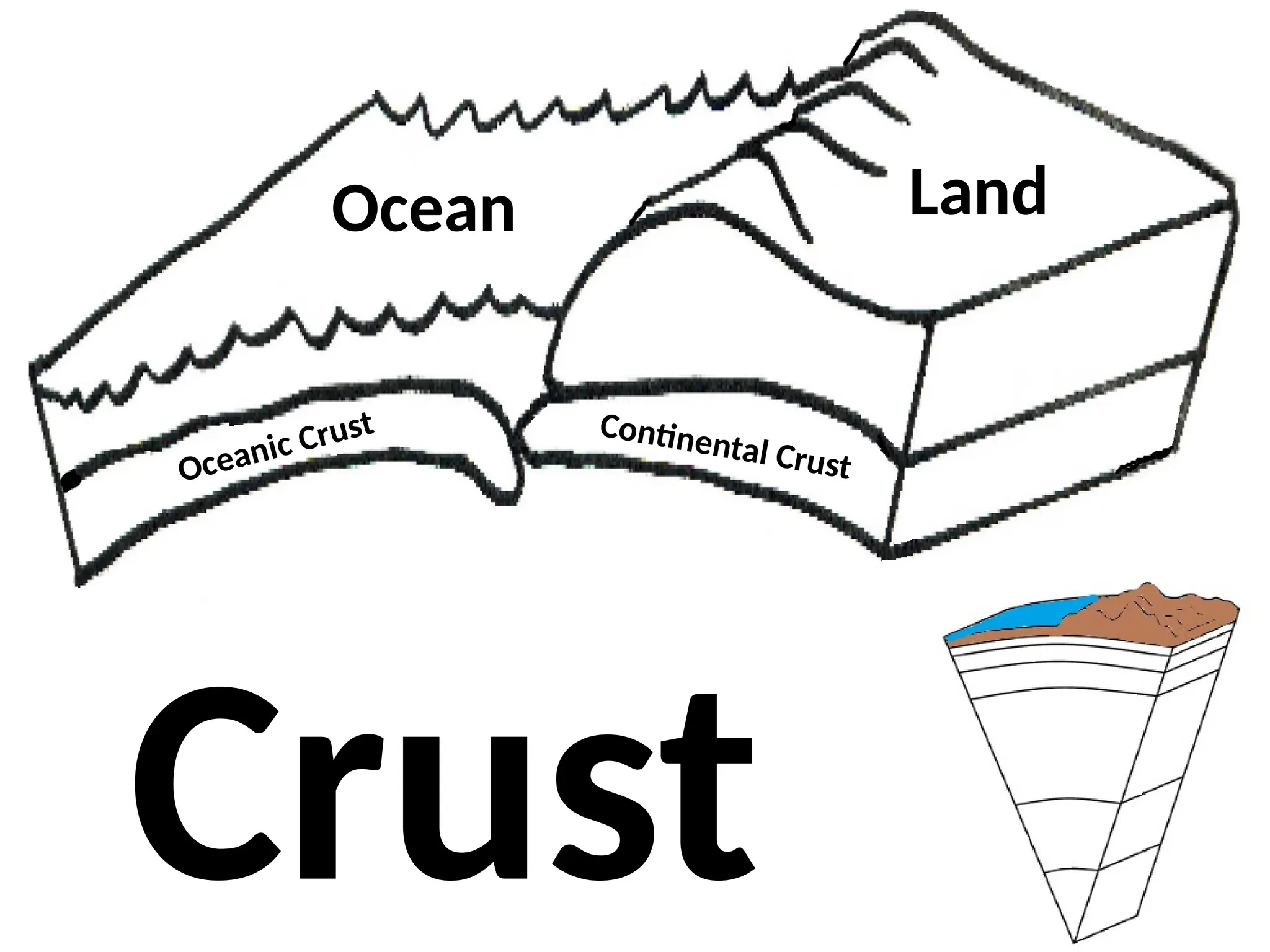 Crust
Ocean Land
Oceanic Crust Continental Crust
 