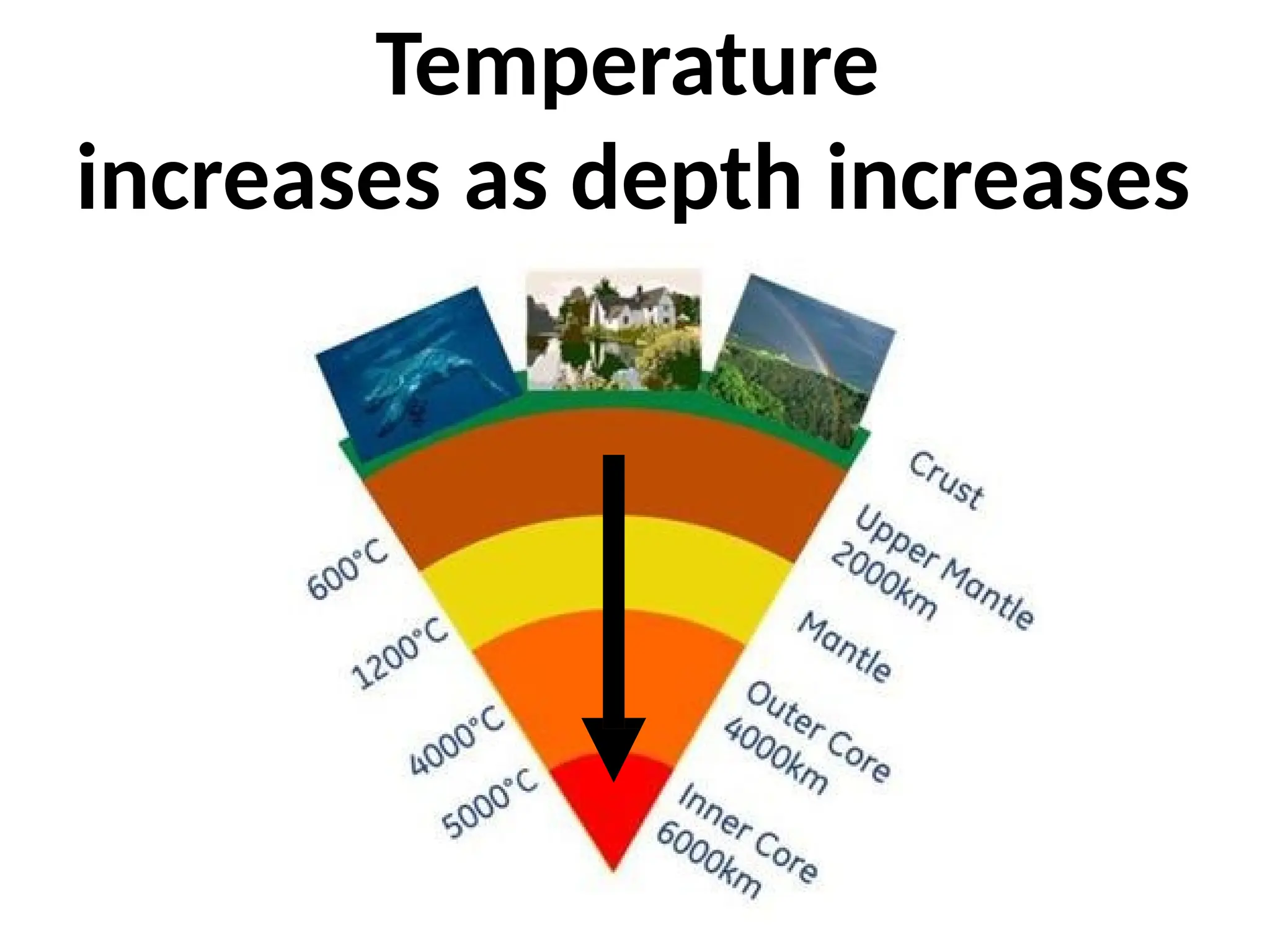 Temperature
increases as depth increases
 