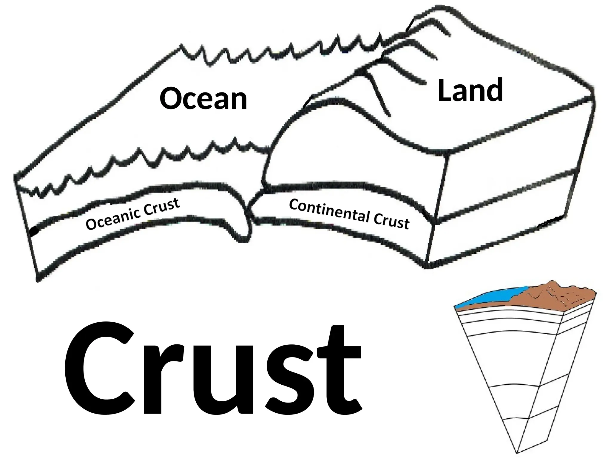 Crust
Ocean Land
 