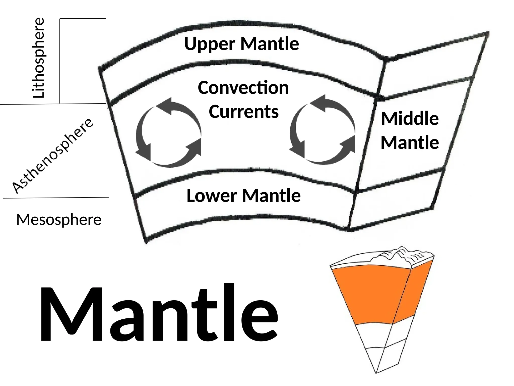 Mantle
Upper Mantle
Middle
Mantle
Convection
Currents
Lithosphere
Lower Mantle
Mesosphere
 