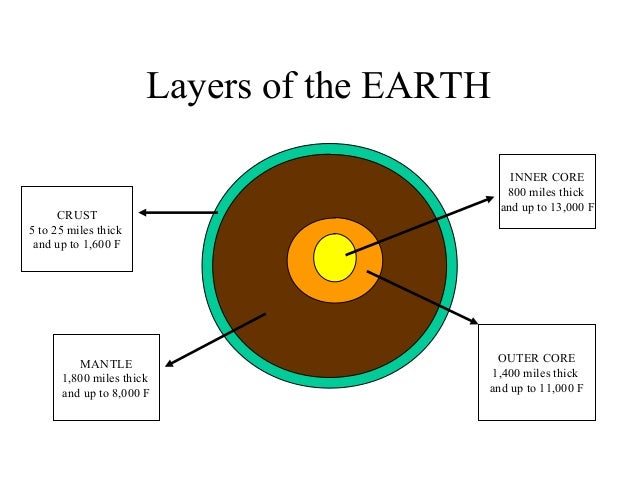 Layers of the earth (science)