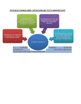 İNTERNETDƏRSLƏRİN MÜƏLLİMLƏR ÜÇÜN ƏHƏMİYYƏTİ
3. DƏRSİN TƏŞKİLİ ZAMANI
İNTERNET RESURSLARINDAN
İSTİFADƏ EDİLMƏSİ METODİKASI
 