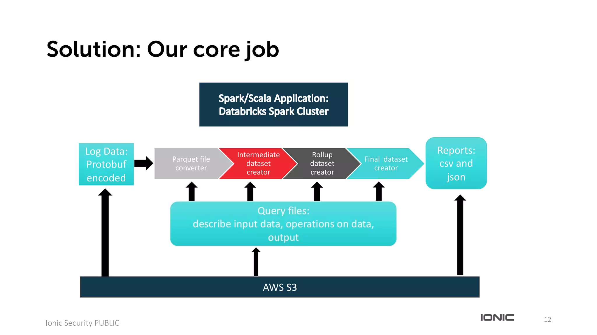 Parquet	file	
converter
Intermediate	
dataset	
creator
Rollup	
dataset	
creator
Final		dataset	
creator
12
Ionic	Security	PUBLIC
Solution: Our core job
Log	Data:
Protobuf
encoded
Reports:
csv	and	
json
AWS	S3
Query	files:
describe	input	data,	operations	on	data,	
output
 