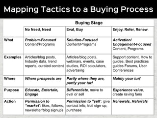 Mapping Tactics to a Buying Process 
Buying Stage 
No Need, Need Eval, Buy Enjoy, Refer, Renew 
What Problem-Focused 
Content/Programs 
Solution-Focused 
Content/Programs 
Activation/ 
Engagement-Focused 
Content, Programs 
Examples Articles/blog posts, 
Industry data, trend 
reports, curated content 
Articles/blog posts, 
webinars, events, case 
studies, ROI calculators, 
advertising 
Support content, How to 
guides, Best practices 
guides Forums, User 
Conferences 
Where Where prospects are Partly where they are, 
partly your turf 
Mainly your turf 
Purpose Educate, Entertain, 
Engage 
Differentiate, move to 
eval or sell 
Experience value, 
create raving fans 
Action Permission to 
“market”: likes, follows, 
newsletter/blog signups 
Permission to “sell”: give 
contact info, trial sign-up, 
purchase 
Renewals, Referrals 
 